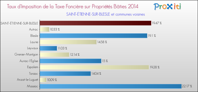 Taux d'imposition de la taxe foncière sur le bati 2014 pour SAINT-ÉTIENNE-SUR-BLESLE et les communes proches Comparaison des taux d'imposition de la taxe foncière sur le bati 2014 pour SAINT-ÉTIENNE-SUR-BLESLE et les communes voisines