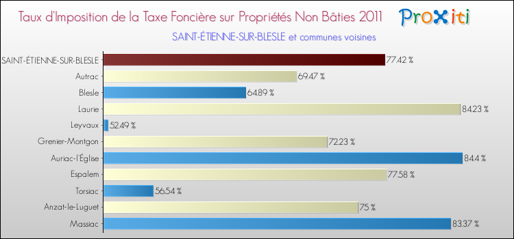 Taux d'imposition de la taxe foncière sur les immeubles et terrains non batis 2011 pour SAINT-ÉTIENNE-SUR-BLESLE et les communes proches Comparaison des taux d'imposition de la taxe foncière sur les immeubles et terrains non batis 2011 pour SAINT-ÉTIENNE-SUR-BLESLE et les communes voisines