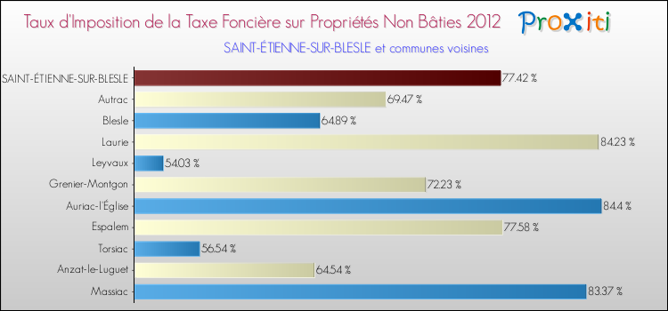 Taux d'imposition de la taxe foncière sur les immeubles et terrains non batis 2012 pour SAINT-ÉTIENNE-SUR-BLESLE et les communes proches Comparaison des taux d'imposition de la taxe foncière sur les immeubles et terrains non batis 2012 pour SAINT-ÉTIENNE-SUR-BLESLE et les communes voisines