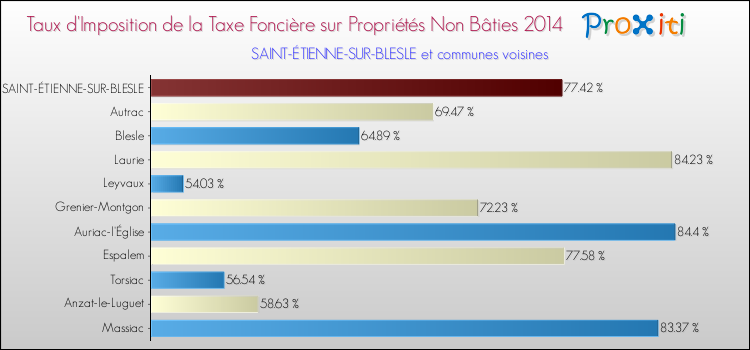 Taux d'imposition de la taxe foncière sur les immeubles et terrains non batis 2014 pour SAINT-ÉTIENNE-SUR-BLESLE et les communes proches Comparaison des taux d'imposition de la taxe foncière sur les immeubles et terrains non batis 2014 pour SAINT-ÉTIENNE-SUR-BLESLE et les communes voisines