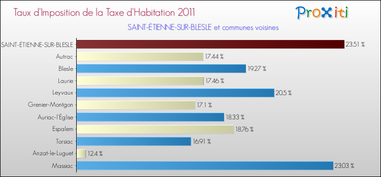 Taux d'imposition de la taxe d'habitation 2011 pour SAINT-ÉTIENNE-SUR-BLESLE et les communes proches Comparaison des taux d'imposition de la taxe d'habitation 2011 pour SAINT-ÉTIENNE-SUR-BLESLE et les communes voisines