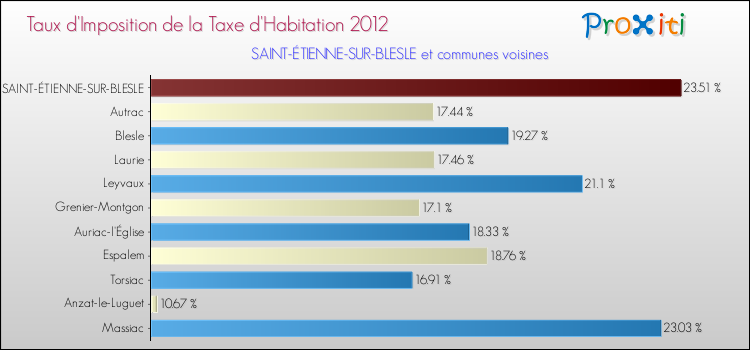 Taux d'imposition de la taxe d'habitation 2012 pour SAINT-ÉTIENNE-SUR-BLESLE et les communes proches Comparaison des taux d'imposition de la taxe d'habitation 2012 pour SAINT-ÉTIENNE-SUR-BLESLE et les communes voisines