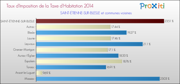 Taux d'imposition de la taxe d'habitation 2014 pour SAINT-ÉTIENNE-SUR-BLESLE et les communes proches Comparaison des taux d'imposition de la taxe d'habitation 2014 pour SAINT-ÉTIENNE-SUR-BLESLE et les communes voisines