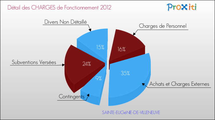 Décomposition des Charges de Fonctionnement 2012 de la commune de SAINTE-EUGéNIE-DE-VILLENEUVE Charges de Fonctionnement 2012 pour la commune de SAINTE-EUGéNIE-DE-VILLENEUVE
