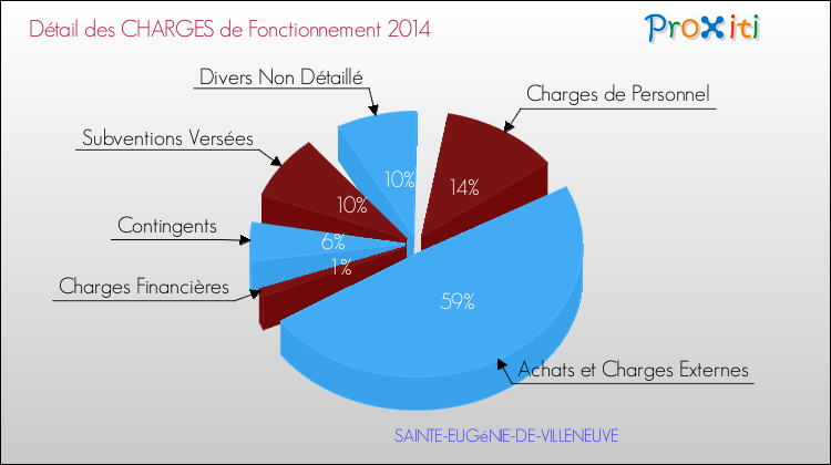 Décomposition des Charges de Fonctionnement 2014 de la commune de SAINTE-EUGéNIE-DE-VILLENEUVE Charges de Fonctionnement 2014 pour la commune de SAINTE-EUGéNIE-DE-VILLENEUVE