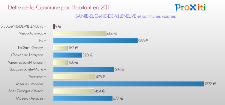 Dette par habitant de la commune en 2011 pour SAINTE-EUGéNIE-DE-VILLENEUVE et les communes proches Comparaison de la dette par habitant de la commune en 2011 pour SAINTE-EUGéNIE-DE-VILLENEUVE et les communes voisines
