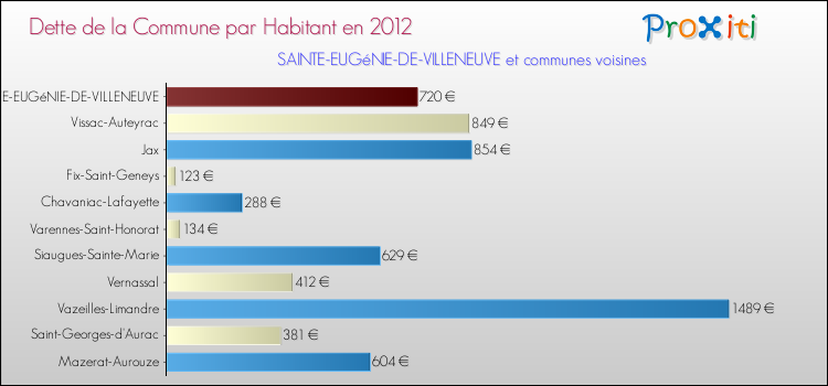 Dette par habitant de la commune en 2012 pour SAINTE-EUGéNIE-DE-VILLENEUVE et les communes proches Comparaison de la dette par habitant de la commune en 2012 pour SAINTE-EUGéNIE-DE-VILLENEUVE et les communes voisines