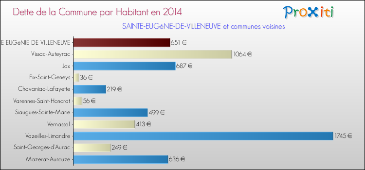 Dette par habitant de la commune en 2014 pour SAINTE-EUGéNIE-DE-VILLENEUVE et les communes proches Comparaison de la dette par habitant de la commune en 2014 pour SAINTE-EUGéNIE-DE-VILLENEUVE et les communes voisines
