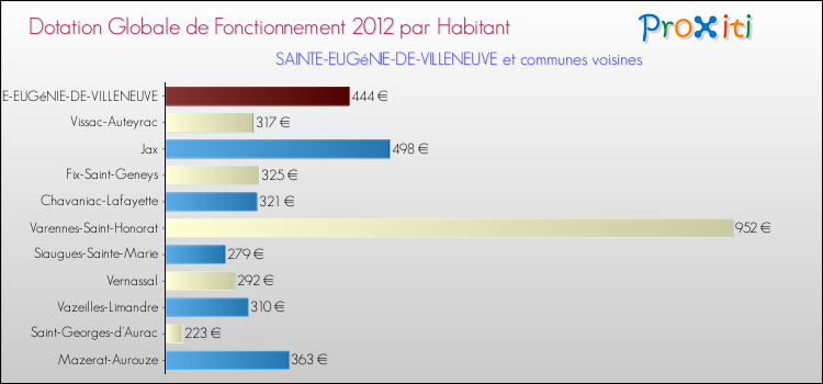 Montant des dotations globales de fonctionnement DGF par Habitant pour SAINTE-EUGéNIE-DE-VILLENEUVE et les communes proches Comparaison des des dotations globales de fonctionnement DGF par habitant pour SAINTE-EUGéNIE-DE-VILLENEUVE et les communes voisines