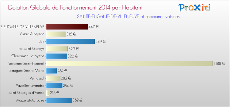 Montant des dotations globales de fonctionnement DGF par Habitant pour SAINTE-EUGéNIE-DE-VILLENEUVE et les communes proches en 2014. Comparaison des des dotations globales de fonctionnement DGF par habitant pour SAINTE-EUGéNIE-DE-VILLENEUVE et les communes voisines en 2014.