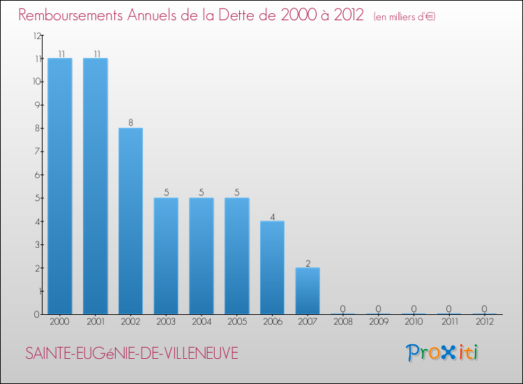 Evolution de l'annuité de la dette pour la commune de SAINTE-EUGéNIE-DE-VILLENEUVE de 2000 à 2012 Annuités de la dette pour SAINTE-EUGéNIE-DE-VILLENEUVE de 2000 à 2012