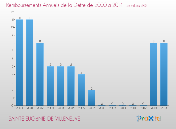 Evolution de l'annuité de la dette pour la commune de SAINTE-EUGéNIE-DE-VILLENEUVE de 2000 à 2014 Annuités de la dette pour SAINTE-EUGéNIE-DE-VILLENEUVE de 2000 à 2014