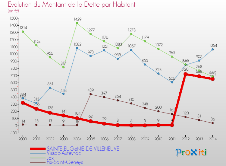 Evolution de la dette par habitant pour la commune de SAINTE-EUGéNIE-DE-VILLENEUVE et les communes proches de 2000 à 2014 Comparaison de la dette par habitant pour SAINTE-EUGéNIE-DE-VILLENEUVE et les communes voisines de 2000 à 2014