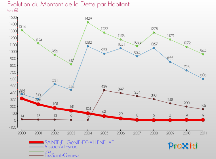 Evolution de la dette par habitant pour la commune de SAINTE-EUGéNIE-DE-VILLENEUVE et les communes proches Comparaison de la dette par habitant pour SAINTE-EUGéNIE-DE-VILLENEUVE et les communes voisines