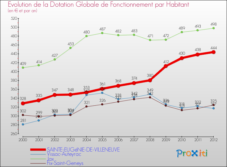 Evolution et montant de la dotation globale de fonctionnement par Habitant pour SAINTE-EUGéNIE-DE-VILLENEUVE et les communes proches Comparaison des dotations globales de fonctionnement par habitant pour SAINTE-EUGéNIE-DE-VILLENEUVE et les communes voisines