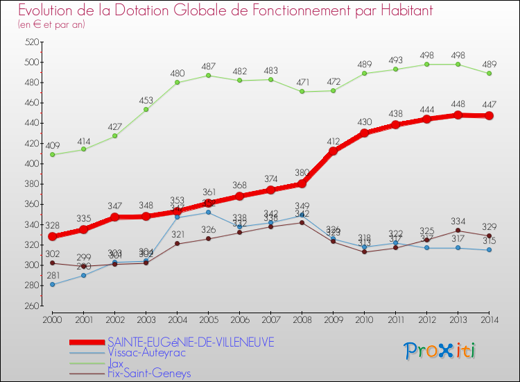 Evolution et montant de la dotation globale de fonctionnement par Habitant pour SAINTE-EUGéNIE-DE-VILLENEUVE et les communes proches de 2000 à 2014. Comparaison des dotations globales de fonctionnement par habitant pour SAINTE-EUGéNIE-DE-VILLENEUVE et les communes voisines de 2000 à 2014.