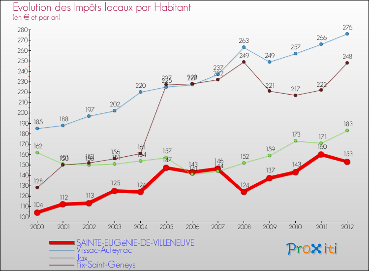 Evolution et montant des impôts locaux par Habitant pour SAINTE-EUGéNIE-DE-VILLENEUVE et les communes proches Comparaison des impôts locaux par habitant pour SAINTE-EUGéNIE-DE-VILLENEUVE et les communes voisines