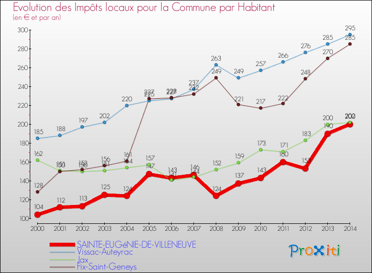 Evolution et montant des impôts locaux par Habitant pour SAINTE-EUGéNIE-DE-VILLENEUVE et les communes proches de 2000 à 2014 Comparaison des impôts locaux par habitant pour SAINTE-EUGéNIE-DE-VILLENEUVE et les communes voisines de 2000 à 2014