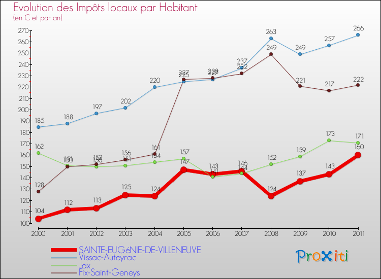 Evolution et montant des impôts locaux par Habitant pour SAINTE-EUGéNIE-DE-VILLENEUVE et les communes proches Comparaison des impôts locaux par habitant pour SAINTE-EUGéNIE-DE-VILLENEUVE et les communes voisines