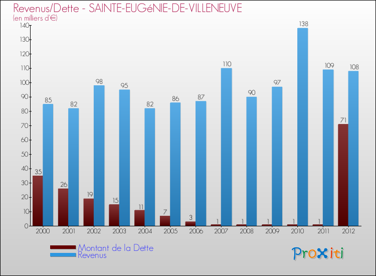 Evolution comparée de la dette et des revenus pour la commune de SAINTE-EUGéNIE-DE-VILLENEUVE de 2000 à 2012 Comparaison de la dette et des revenus pour SAINTE-EUGéNIE-DE-VILLENEUVE de 2000 à 2012