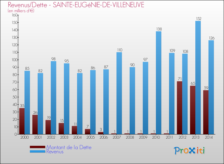 Evolution comparée de la dette et des revenus pour la commune de SAINTE-EUGéNIE-DE-VILLENEUVE de 2000 à 2014 Comparaison de la dette et des revenus pour SAINTE-EUGéNIE-DE-VILLENEUVE de 2000 à 2014