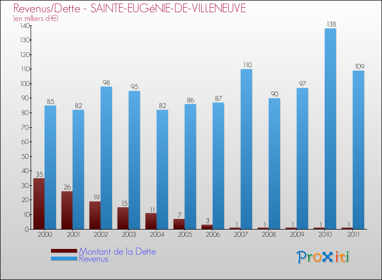 Evolution comparée de la dette et des revenus pour la commune de SAINTE-EUGéNIE-DE-VILLENEUVE de 2000 à 2011 Comparaison de la dette et des revenus pour SAINTE-EUGéNIE-DE-VILLENEUVE de 2000 à 2011
