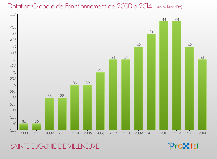 Evolution du montant de la Dotation Globale de Fonctionnement pour la commune de SAINTE-EUGéNIE-DE-VILLENEUVE de 2000 à 2014 Evolution du montant de la Dotation Globale de Fonctionnement pour SAINTE-EUGéNIE-DE-VILLENEUVE de 2000 à 2014