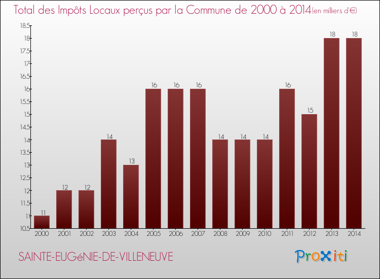 Evolution des Impôts Locaux pour la commune de SAINTE-EUGéNIE-DE-VILLENEUVE de 2000 à 2014 Evolution des Impôts Locaux pour SAINTE-EUGéNIE-DE-VILLENEUVE de 2000 à 2014