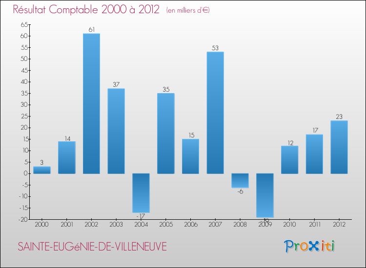 Evolution du résultat comptable pour la commune de SAINTE-EUGéNIE-DE-VILLENEUVE de 2000 à 2012 Evolution du résultat comptable pour SAINTE-EUGéNIE-DE-VILLENEUVE de 2000 à 2012