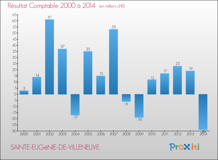 Evolution du résultat comptable pour la commune de SAINTE-EUGéNIE-DE-VILLENEUVE de 2000 à 2014 Evolution du résultat comptable pour SAINTE-EUGéNIE-DE-VILLENEUVE de 2000 à 2014