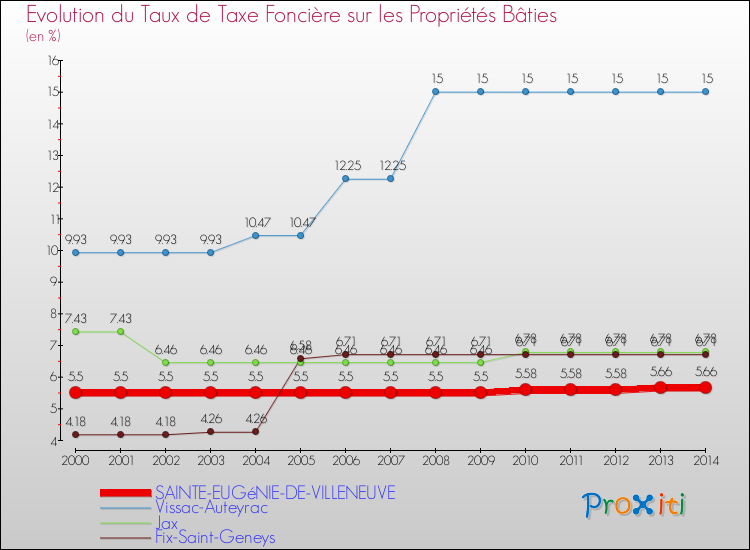 Evolution du taux de la taxe foncière sur le bati pour SAINTE-EUGéNIE-DE-VILLENEUVE et les communes proches de 2000 à 2014 Comparaison des taux de taxe foncière sur le bati pour SAINTE-EUGéNIE-DE-VILLENEUVE et les communes voisines de 2000 à 2014