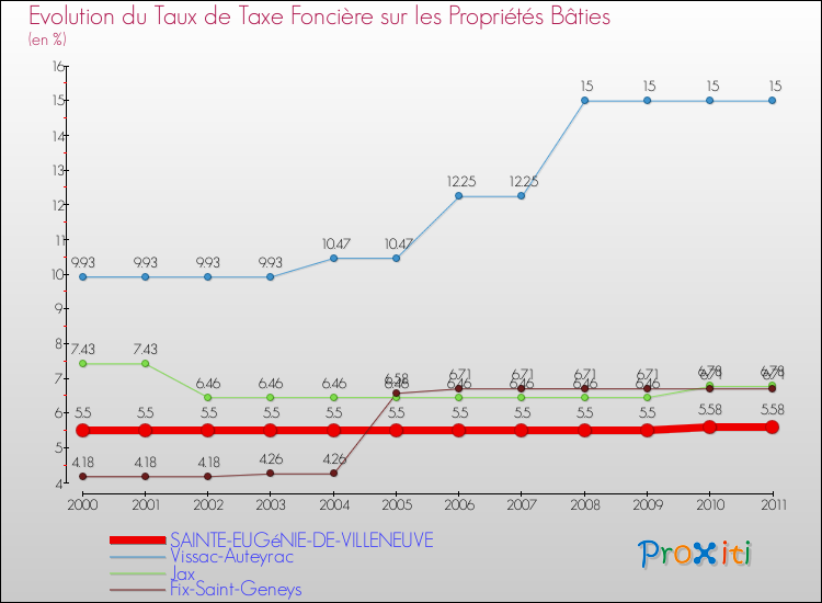 Evolution du taux de la taxe foncière sur le bati pour SAINTE-EUGéNIE-DE-VILLENEUVE et les communes proches Comparaison des taux de taxe foncière sur le bati pour SAINTE-EUGéNIE-DE-VILLENEUVE et les communes voisines