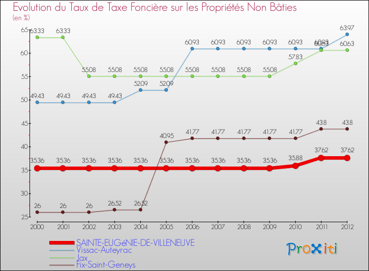 Evolution du taux de la taxe foncière sur les immeubles et terrains non batis pour SAINTE-EUGéNIE-DE-VILLENEUVE et les communes proches de 2000 à 2012 Comparaison des taux de la taxe foncière sur les immeubles et terrains non batis pour SAINTE-EUGéNIE-DE-VILLENEUVE et les communes voisines de 2000 à 2012