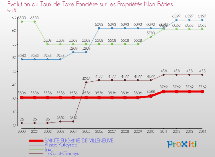 Evolution du taux de la taxe foncière sur les immeubles et terrains non batis pour SAINTE-EUGéNIE-DE-VILLENEUVE et les communes proches de 2000 à 2014 Comparaison des taux de la taxe foncière sur les immeubles et terrains non batis pour SAINTE-EUGéNIE-DE-VILLENEUVE et les communes voisines de 2000 à 2014