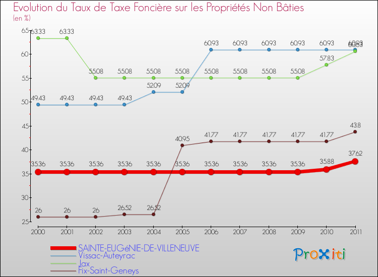 Evolution du taux de la taxe foncière sur les immeubles et terrains non batis pour SAINTE-EUGéNIE-DE-VILLENEUVE et les communes proches Comparaison des taux de la taxe foncière sur les immeubles et terrains non batis pour SAINTE-EUGéNIE-DE-VILLENEUVE et les communes voisines