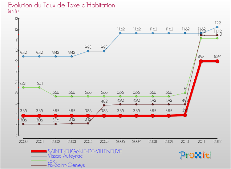 Evolution du taux de la taxe d'habitation pour SAINTE-EUGéNIE-DE-VILLENEUVE et les communes proches Comparaison des taux de la taxe d'habitation pour SAINTE-EUGéNIE-DE-VILLENEUVE et les communes voisines