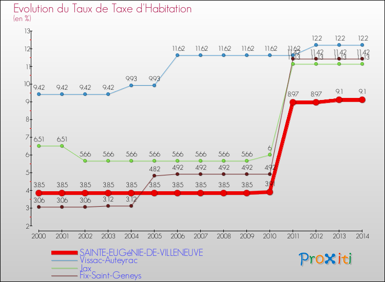 Evolution du taux de la taxe d'habitation pour SAINTE-EUGéNIE-DE-VILLENEUVE et les communes proches de 2000 à 2014 Comparaison des taux de la taxe d'habitation pour SAINTE-EUGéNIE-DE-VILLENEUVE et les communes voisines de 2000 à 2014
