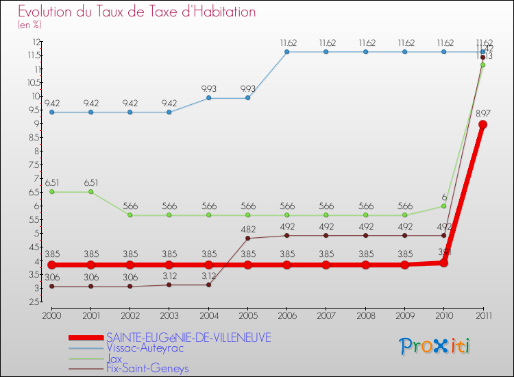 Evolution du taux de la taxe d'habitation pour SAINTE-EUGéNIE-DE-VILLENEUVE et les communes proches Comparaison des taux de la taxe d'habitation pour SAINTE-EUGéNIE-DE-VILLENEUVE et les communes voisines