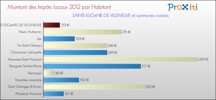 Montant des impôts locaux par Habitant pour SAINTE-EUGéNIE-DE-VILLENEUVE et les communes proches Comparaison des impôts locaux par habitant pour SAINTE-EUGéNIE-DE-VILLENEUVE et les communes voisines