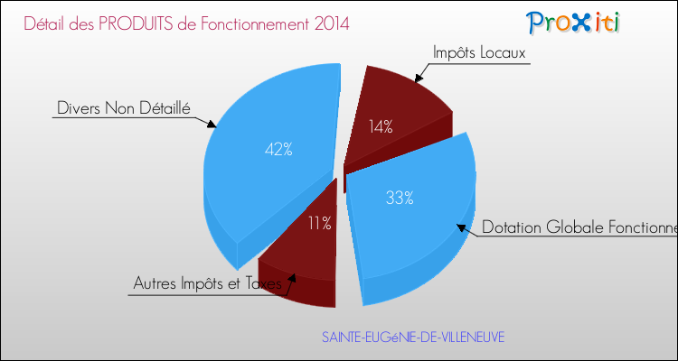 Décomposition du Budget de Fonctionnement 2014 de la commune de SAINTE-EUGéNIE-DE-VILLENEUVE Budget de Fonctionnement 2014 pour la commune de SAINTE-EUGéNIE-DE-VILLENEUVE