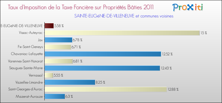Taux d'imposition de la taxe foncière sur le bati 2011 pour SAINTE-EUGéNIE-DE-VILLENEUVE et les communes proches Comparaison des taux d'imposition de la taxe foncière sur le bati 2011 pour SAINTE-EUGéNIE-DE-VILLENEUVE et les communes voisines