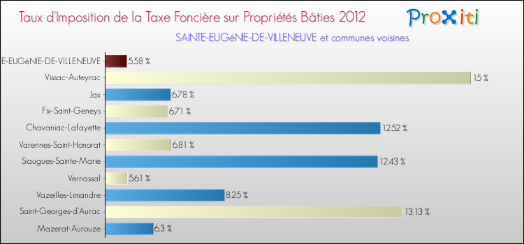 Taux d'imposition de la taxe foncière sur le bati 2012 pour SAINTE-EUGéNIE-DE-VILLENEUVE et les communes proches Comparaison des taux d'imposition de la taxe foncière sur le bati 2012 pour SAINTE-EUGéNIE-DE-VILLENEUVE et les communes voisines