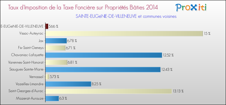 Taux d'imposition de la taxe foncière sur le bati 2014 pour SAINTE-EUGéNIE-DE-VILLENEUVE et les communes proches Comparaison des taux d'imposition de la taxe foncière sur le bati 2014 pour SAINTE-EUGéNIE-DE-VILLENEUVE et les communes voisines