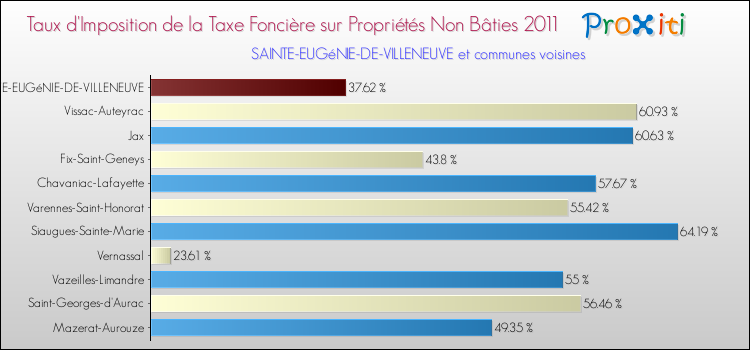 Taux d'imposition de la taxe foncière sur les immeubles et terrains non batis 2011 pour SAINTE-EUGéNIE-DE-VILLENEUVE et les communes proches Comparaison des taux d'imposition de la taxe foncière sur les immeubles et terrains non batis 2011 pour SAINTE-EUGéNIE-DE-VILLENEUVE et les communes voisines