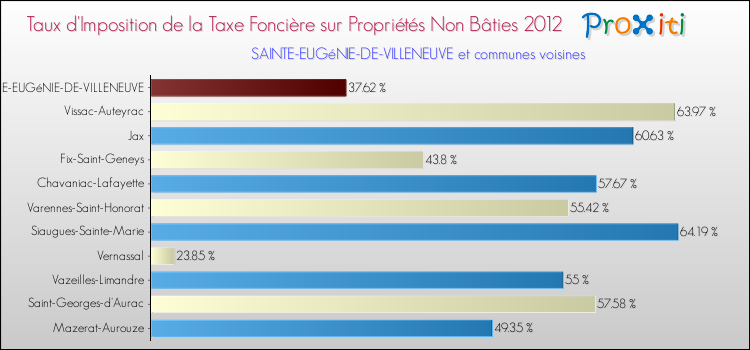 Taux d'imposition de la taxe foncière sur les immeubles et terrains non batis 2012 pour SAINTE-EUGéNIE-DE-VILLENEUVE et les communes proches Comparaison des taux d'imposition de la taxe foncière sur les immeubles et terrains non batis 2012 pour SAINTE-EUGéNIE-DE-VILLENEUVE et les communes voisines