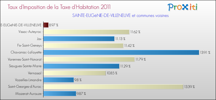 Taux d'imposition de la taxe d'habitation 2011 pour SAINTE-EUGéNIE-DE-VILLENEUVE et les communes proches Comparaison des taux d'imposition de la taxe d'habitation 2011 pour SAINTE-EUGéNIE-DE-VILLENEUVE et les communes voisines