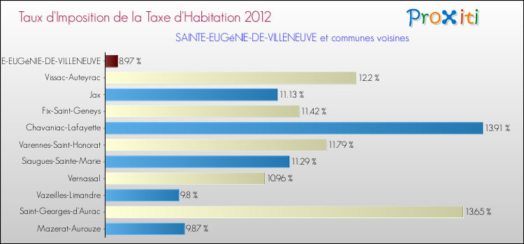 Taux d'imposition de la taxe d'habitation 2012 pour SAINTE-EUGéNIE-DE-VILLENEUVE et les communes proches Comparaison des taux d'imposition de la taxe d'habitation 2012 pour SAINTE-EUGéNIE-DE-VILLENEUVE et les communes voisines
