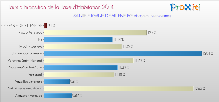 Taux d'imposition de la taxe d'habitation 2014 pour SAINTE-EUGéNIE-DE-VILLENEUVE et les communes proches Comparaison des taux d'imposition de la taxe d'habitation 2014 pour SAINTE-EUGéNIE-DE-VILLENEUVE et les communes voisines