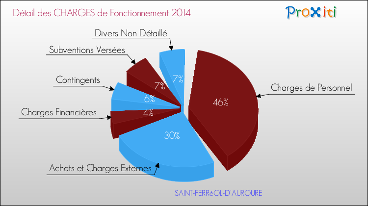 Décomposition des Charges de Fonctionnement 2014 de la commune de SAINT-FERRéOL-D'AUROURE Charges de Fonctionnement 2014 pour la commune de SAINT-FERRéOL-D'AUROURE