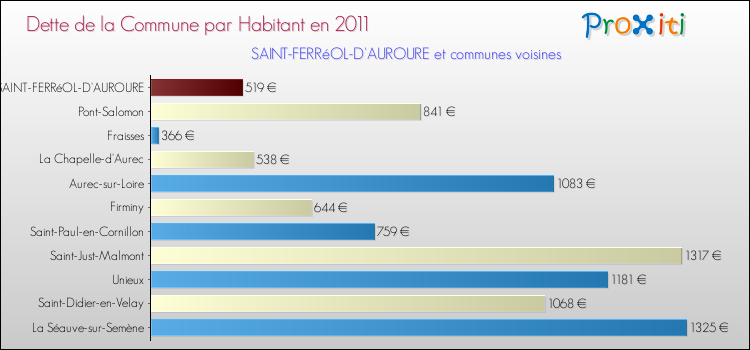 Dette par habitant de la commune en 2011 pour SAINT-FERRéOL-D'AUROURE et les communes proches Comparaison de la dette par habitant de la commune en 2011 pour SAINT-FERRéOL-D'AUROURE et les communes voisines